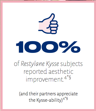 Diagram 100% of Restylane Kysse subjects reported aesthetic improvements